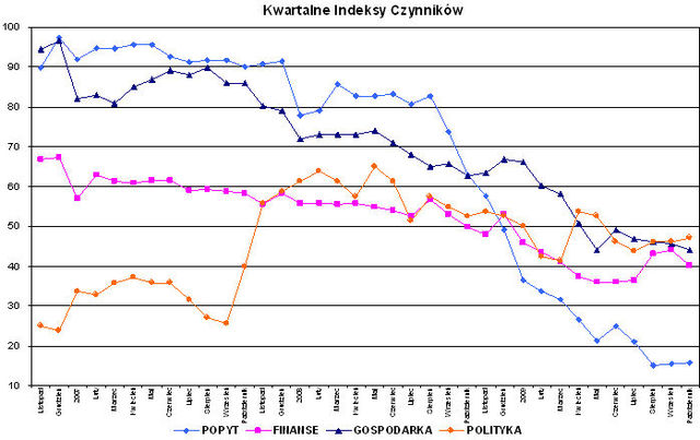 Indeks biznesu PKPP Lewiatan X 2009