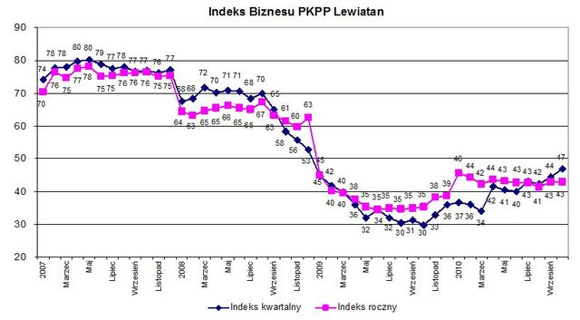 Indeks biznesu PKPP Lewiatan X 2010