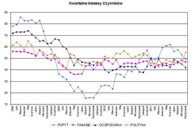 Indeks biznesu PKPP Lewiatan X 2011