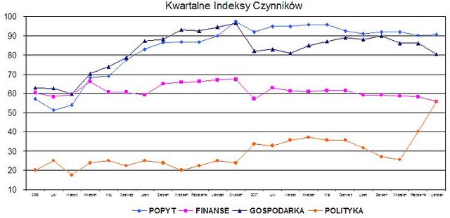 Indeks biznesu PKPP Lewiatan XI 2007