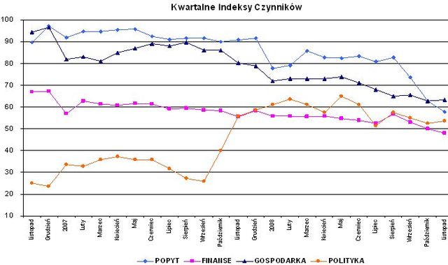 Indeks biznesu PKPP Lewiatan XI 2008