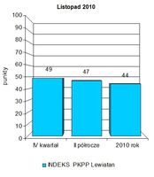 Indeks biznesu PKPP Lewiatan XI 2010