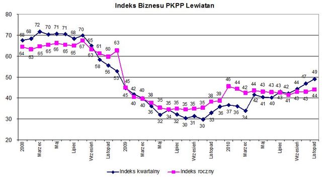 Indeks biznesu PKPP Lewiatan XI 2010