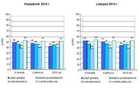 Indeksy szczegółowe październik-listopad 2010 r.