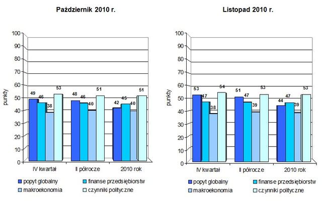 Indeks biznesu PKPP Lewiatan XI 2010