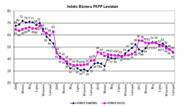 Indeks biznesu PKPP Lewiatan XI 2011