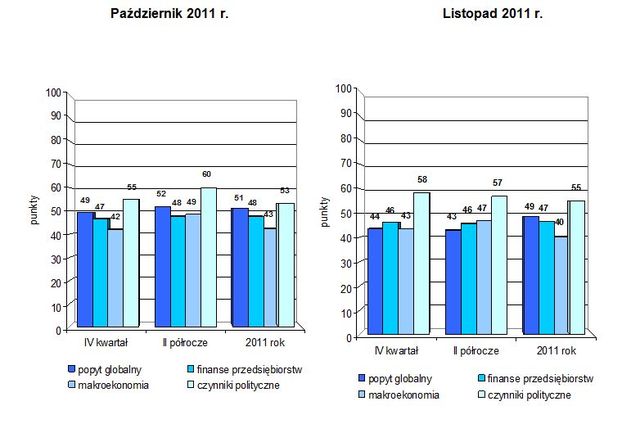 Indeks biznesu PKPP Lewiatan XI 2011