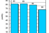 Indeks biznesu PKPP Lewiatan XII 2006