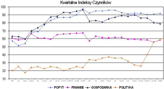 Indeks biznesu PKPP Lewiatan XII 2007