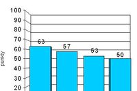 Indeks biznesu PKPP Lewiatan XII 2008