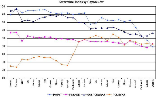 Indeks biznesu PKPP Lewiatan XII 2008