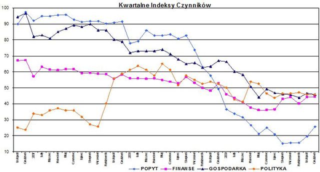 Indeks biznesu PKPP Lewiatan XII 2009