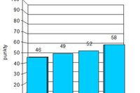 Indeks biznesu PKPP Lewiatan XII 2010