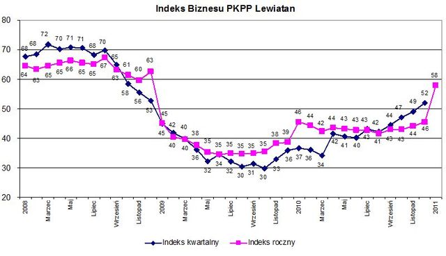 Indeks biznesu PKPP Lewiatan XII 2010
