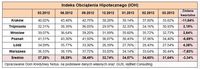 Indeks Obciążenia Hipotecznego (IOH)