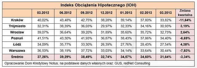 Obciążenie hipoteczne: indeks I kw. 2013