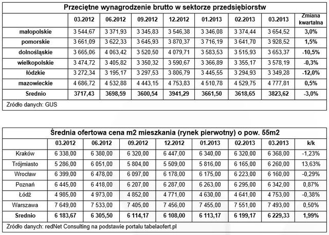 Obciążenie hipoteczne: indeks I kw. 2013