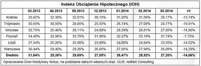 Obciążenie hipoteczne: indeks I kw. 2014