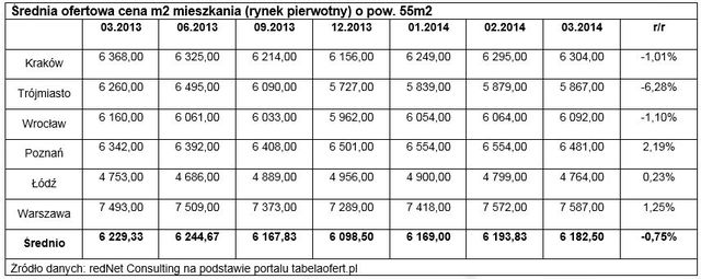 Obciążenie hipoteczne: indeks I kw. 2014