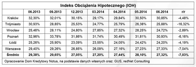 Obciążenie hipoteczne: indeks II kw. 2014