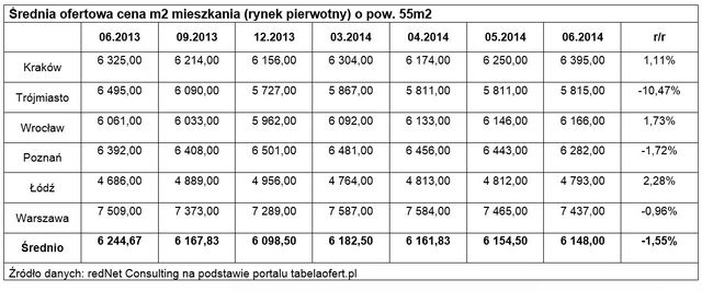 Obciążenie hipoteczne: indeks II kw. 2014
