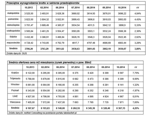Obciążenie hipoteczne: indeks III kw. 2014