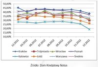 Wartości Indeksu Obciążenia Hipotecznego 