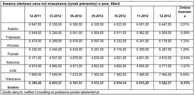 Obciążenie hipoteczne: indeks IV kw. 2012