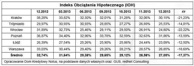Obciążenie hipoteczne: indeks IV kw. 2013