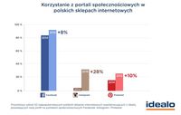 Korzystanie z portali społecznościowych w polskich sklepach internetowych