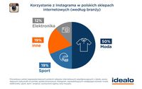 Korzystanie z Instagrama w polskich sklepach internetowych