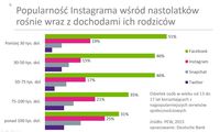 Popularność Instagrama vs dochody rodziców