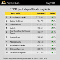 TOP10 polskich profili na Instagramie