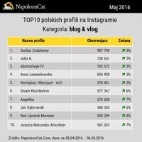 TOP10 polskich profili na Instagramie - blog & vlog