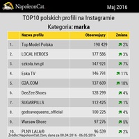 TOP10 polskich profili na Instagramie - marka