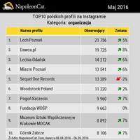 TOP10 polskich profili na Instagramie - organizacje