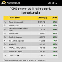 TOP10 polskich profili na Instagramie - osoba