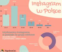 Instagram w Polsce