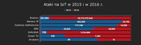 Porównanie liczby ataków na IoT w 2015 i 2016 r.