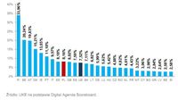  Penetracja Internetu mobilnego w krajach Unii Europejskiej w pierwszej połowie 2011 r.