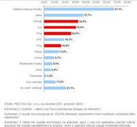Znajomość dostawców dostępu do Internetu (w %, N= 1602)