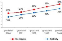 Internet w Polsce