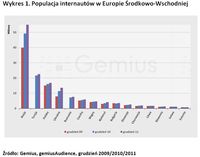 Populacja internautów w Europie Środkowo-Wschodniej