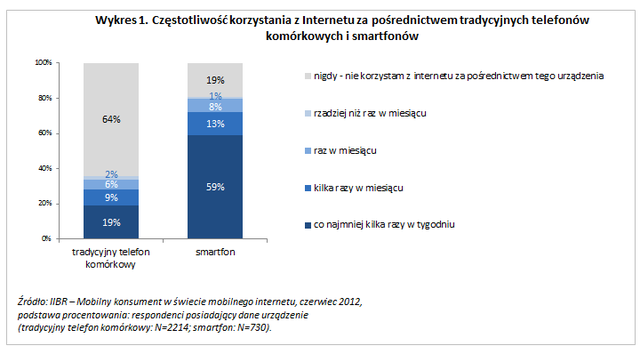 Mobilny internet: Polacy są "mobilni"