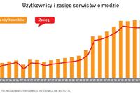 Strony o modzie rosną w siłę