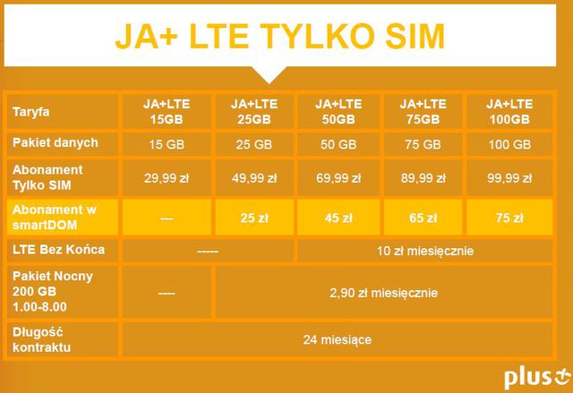 JA+ LTE i JA+ Internet na Kartę od Plusa