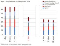 Pozycja Polski w rankingu DESI 2016