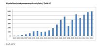 Kapitalizacja zdeponowanych emisji akcji (mld zł)