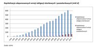 Kapitalizacja zdeponowanych emisji obligacji skarbowych i pozaskarbowych (mld zł)