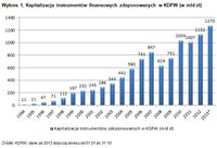 Wykres 1. Kapitalizacja instrumentów finansowych zdeponowanych w KDPW (w mld zł)